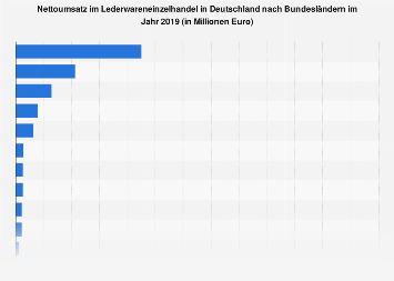 Umsatz im Lederwareneinzelhandel in Deutschland nach Bundesländern 2015