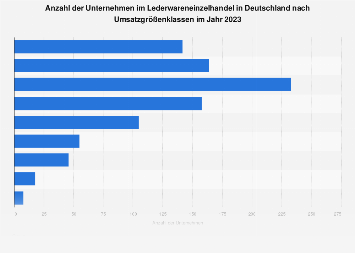 Unternehmen im Lederwareneinzelhandel in Deutschland nach Umsatzgrößenklassen 2015