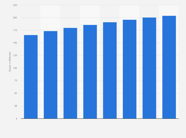 Statistik: Anzahl der Nutzer sozialer Netzwerke in den USA in den Jahren 2013 bis 2015 sowie eine Prognose bis 2020 (in Millionen)