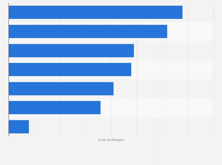 Statistik: Welche Elemente sollte die Online-Werbung von Webshops beinhalten?