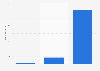 Global ultrabook shipment forecast 2011-2016