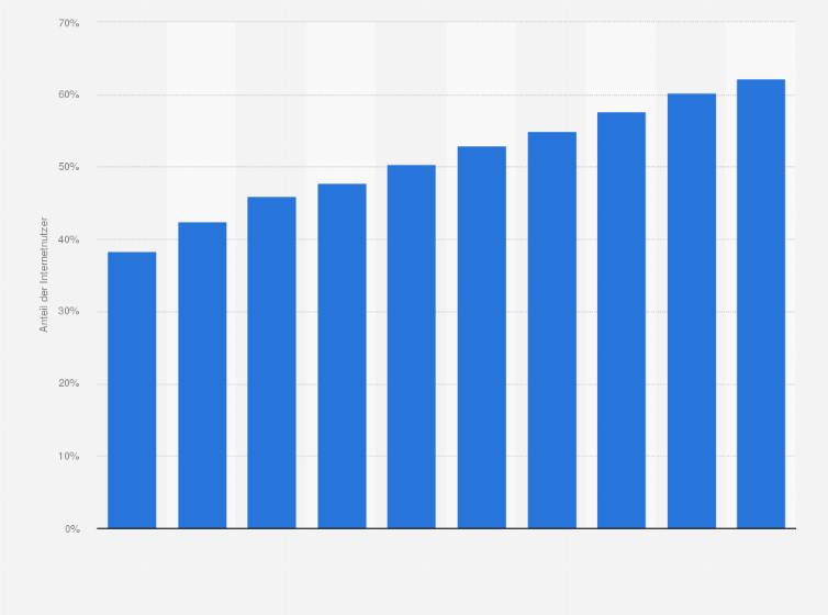 Internetnutzer Penetrationsrate In China Statista