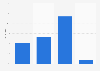 Umfrage zur Aktualisierung von Profilinformationen auf Social Media Plattformen 2011