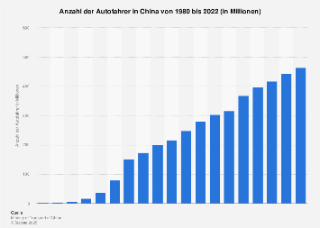 Anzahl der Autofahrer in China bis 2016