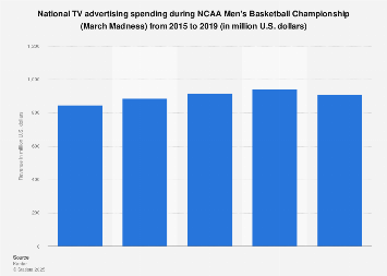 TV advertising revenue during March Madness 2002-2017