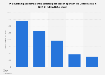 TV advertising spending during post-season sports 2017