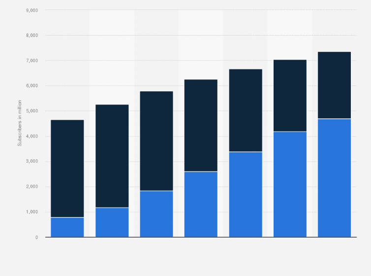 Statistic: Global mobile telecommunication technology subscriber forecast from 2009 to 2015, by technology (in millions)