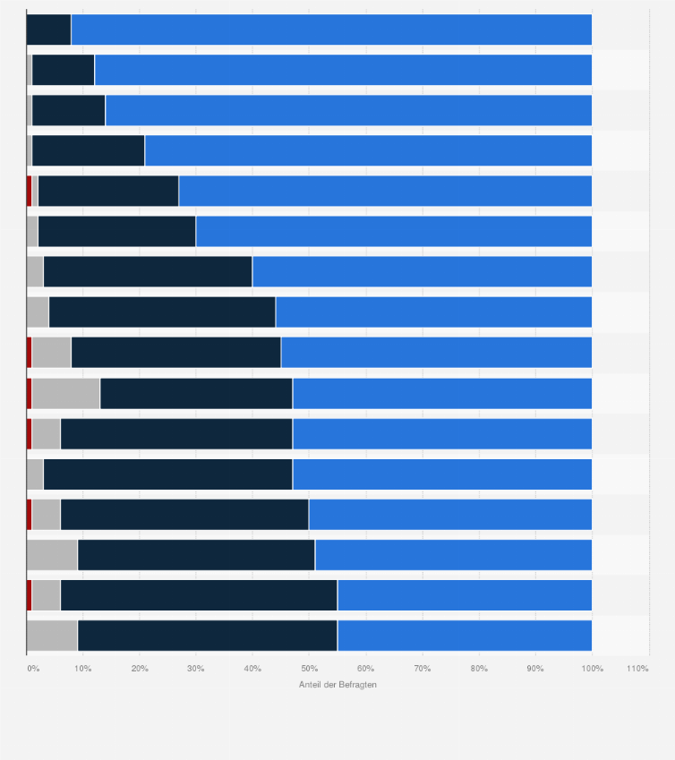 Statistik: Wie wichtig sind die folgenden Dinge Ihrer Meinung nach für eine gute Beziehung?