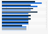 Major household appliances: average life expectancy in 2011