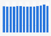 Value of U.S. trade balance of services 2013-2014