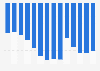 Value of U.S. trade balance of goods 2000-2013