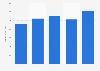 ICT: hardware sector revenue worldwide 2006-2010