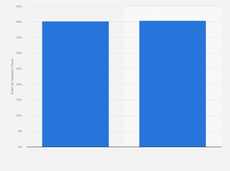 Statistik: Erwarten Sie als Frau, dass der Mann beim Date die Rechnung übernimmt und Sie einlädt?*