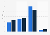 Aktualisierung von Profilinformationen auf Social Networks nach Geschlecht 2011
