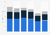 Cooking appliances: value of shipments 2005-2010