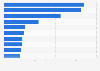 Daily reach of leading Chinese news websites in 2011