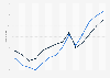 Value of international U.S. passenger fare service trade 2000-2013