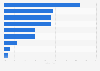 Nutzung des mobilen Internets auf Reisen 2011