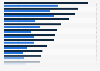 U.S. retail app ownership and usage 2015