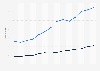 Value of international U.S. royalty service trade 2000-2013
