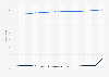 Value of international U.S. royalty service trade 2013-2014