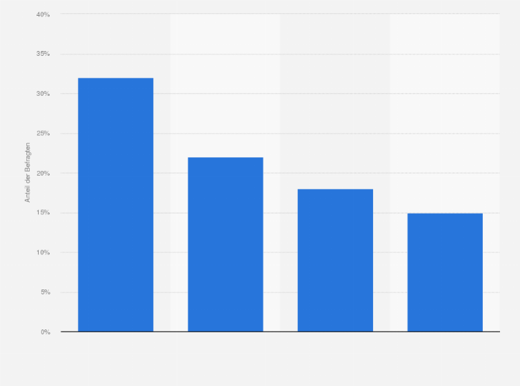 Statistik: Was spricht für Sie gegen einen Urlaub in Griechenland?