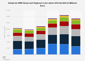 BMW Group - Umsatz nach Regionen 2024| Statista