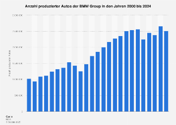 Automobilproduktion von BMW bis 2017