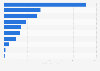 Import von Gütern nach China nach Produktkategorien 2013