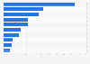 Source of interest in modern sporting rifles in the U.S. 2010