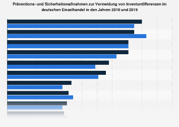 Maßnahmen gegen Inventurdifferenzen im Einzelhandel in Deutschland 2017