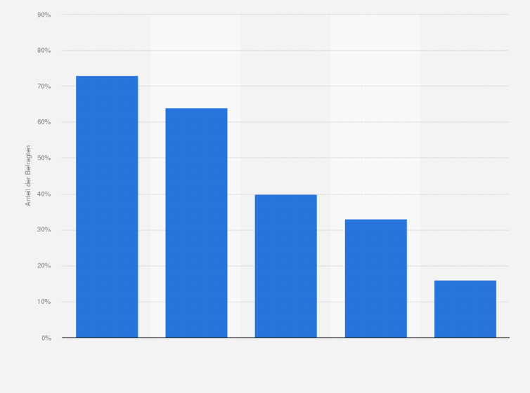 Statistik: Welche Kennzeichnungen von Lebensmitteln durch die Industrie sind Ihnen sehr wichtig?