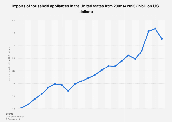 Kitchen and household appliances imports in the U.S. 2002-2017