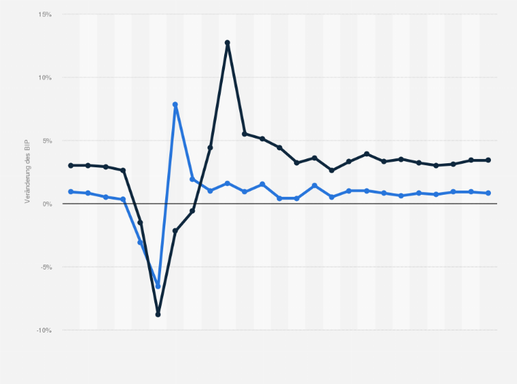Statistik: G20: Wachstum des realen Bruttoinlandsprodukts (BIP) vom 1. Quartal 2019 bis 1. Quartal 2025