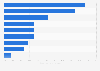 International U.S. exports of audiovisual services 2012, by country and region