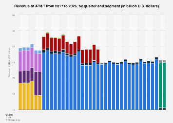 AT&T revenue by segment 2017-2025| Statista