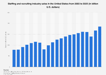 Staffing and recruiting industry sales in the U.S. 2002-2016