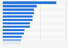 Africa: mobile penetration rate in 2011, by country
