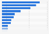 International U.S. exports of healthcare services 2007, by country
