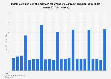 Unit shipments of digital televisions in the U.S. 2012-2017