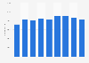 LG Electronics number of employees 2005-2015