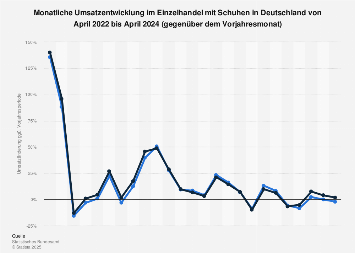 Schuheinzelhandel: Monatliche Umsätze bis 2024| Statista