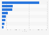 Number of arrests in the U.S. for federal offenses 2014, by type