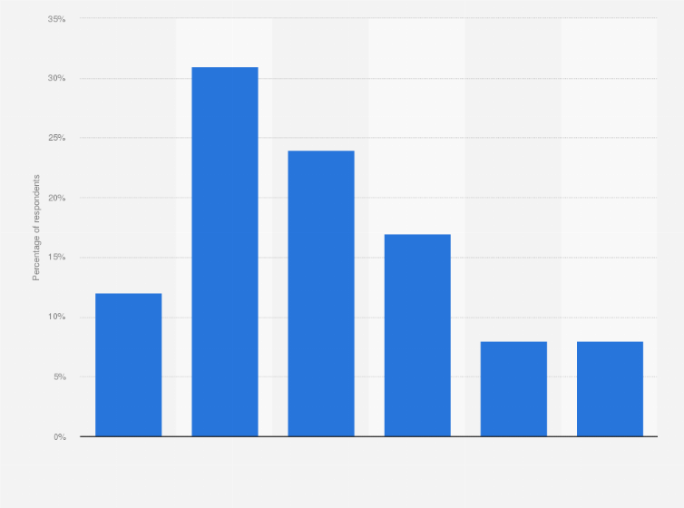 Statistic: Frequency with which companies would like to collect web data and content as of September 2011
