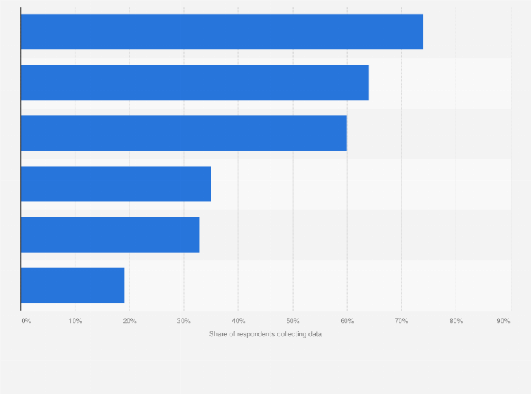 Statistic: Types of "big data" frequently collected by U.S. marketers in February 2012