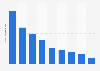 Vermeidbare Lebensmittelabfälle in deutschen Haushalten nach Produktsegment 2011