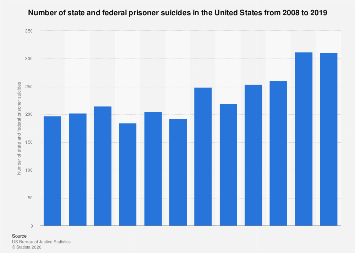 Number of state and federal prisoner suicides U.S.| Statista