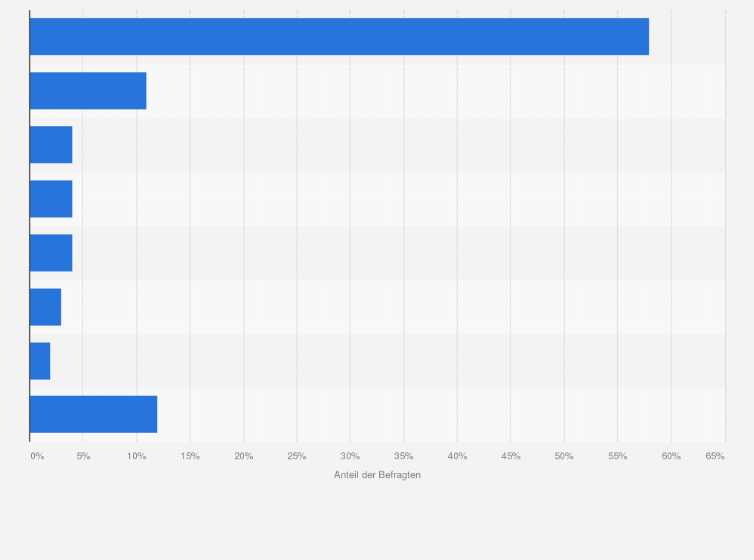 Statistik: Welche Seite öffnet sich beim Start Ihres Internet-Browsers?