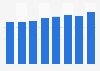 BSH Group: number of employees 2003-2010