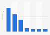 Google Dienste nach Nutzeranzahl in Deutschland 2012